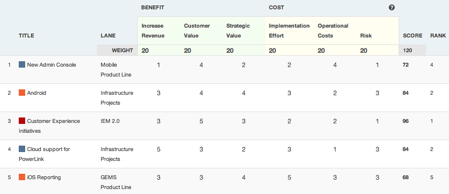 Weighted Score Product Prioritization Framework