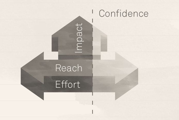 RICE product prioritisation framework