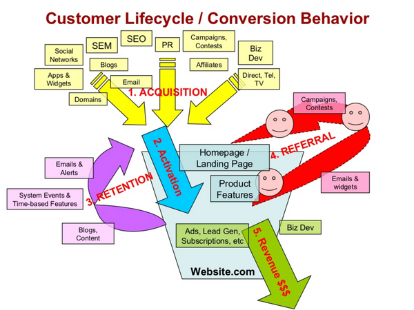 Model fo Pirate Metrics flow by Dave McClure